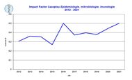 Aktuální Impact Factor časopisu Epidemiologie, mikrobiologie, imunologie